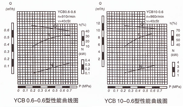 YCB-10齒輪泵性能曲線圖