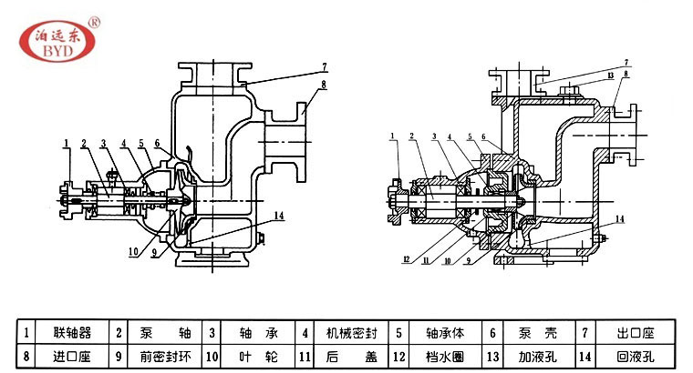 CYZ自吸離心油泵結(jié)構(gòu) CYZ自吸離心油泵結(jié)構(gòu)