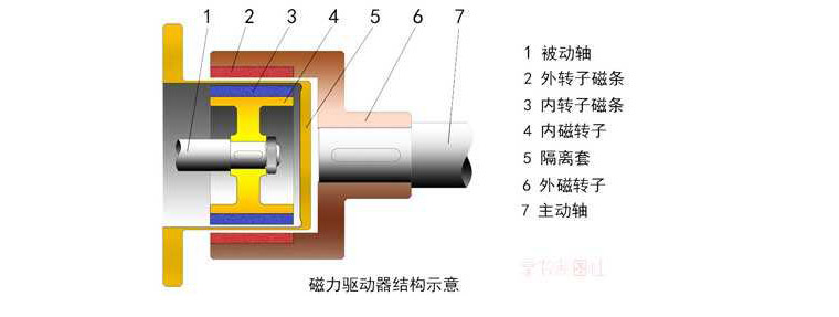 高粘度磁力驅(qū)動(dòng)齒輪泵 高粘度磁力驅(qū)動(dòng)齒輪泵