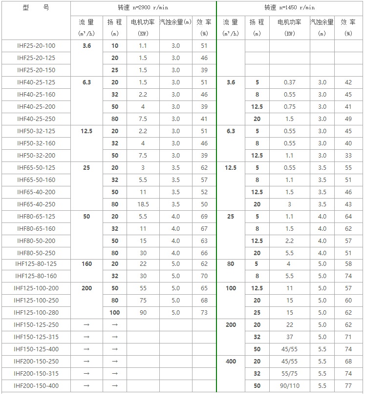 IHF氟塑料離心泵型號及參數