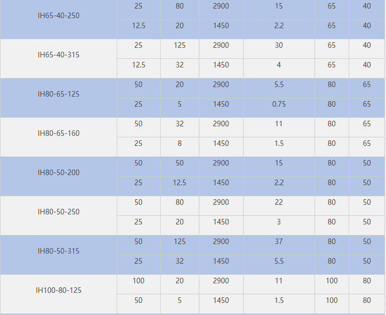 IH不銹鋼化工泵參數