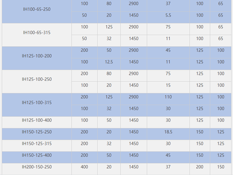 IH不銹鋼化工泵參數