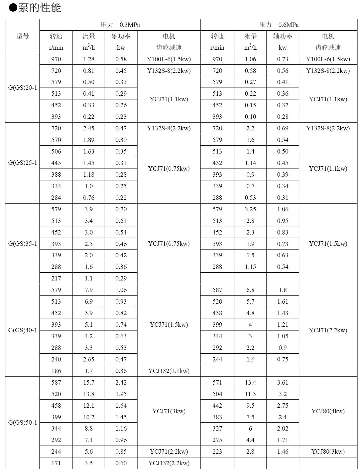 G型單螺桿泵型號(hào)