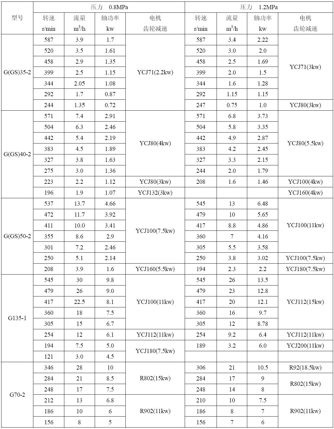 G型單螺桿泵型號(hào)及性能參數(shù)