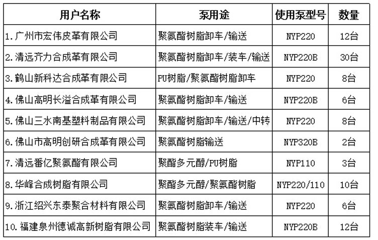 聚氨酯樹脂泵用戶 聚氨酯樹脂泵用戶
