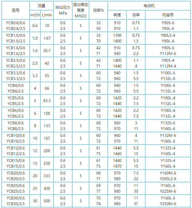 YCB圓弧齒輪泵性能參數