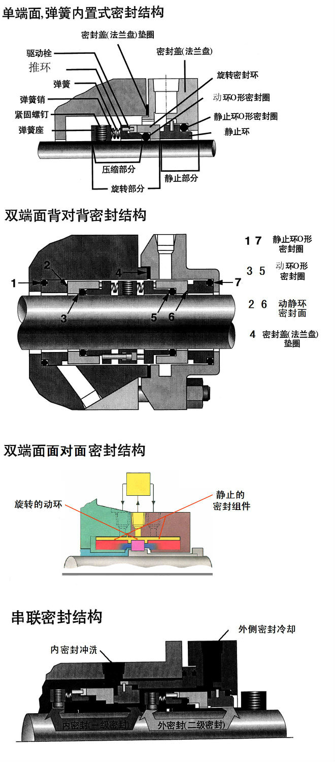 高粘度泵雙端面機械密封