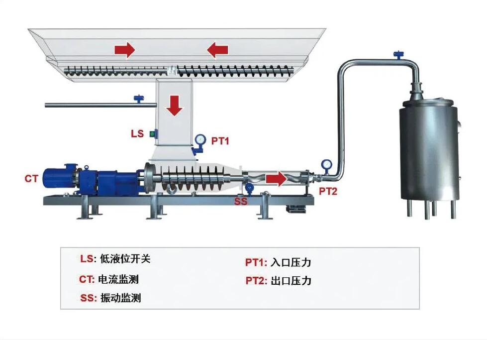 酒糟輸送泵 酒糟輸送泵