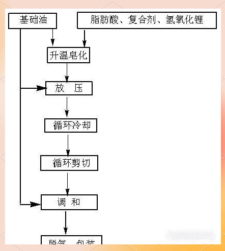 高溫潤滑油脂 高溫潤滑油脂
